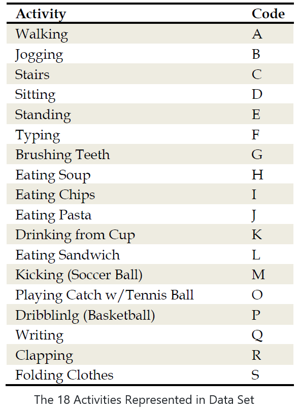 Table1: 18 Activities